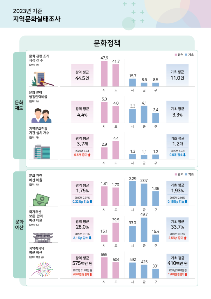 “문화로 채우는 지역 격차”…지역 문화사업·인력 증가했지만 수도권과 농촌 간 문화격차 여전