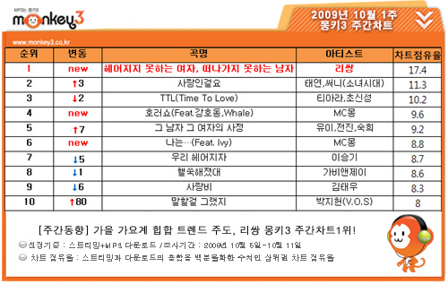 리쌍, 몽키3 차트 장악 힙합 최강자 증명
