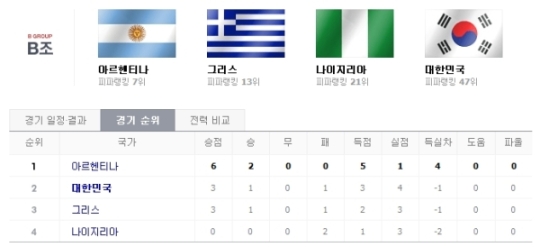 한국, 아르헨티나에 1-4로 완패, B조 순위는?