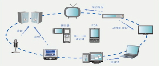우리나라 무선통신 특허 기술 ´국제표준 획득´