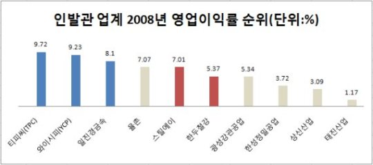 인발관 업계, 지난해 영업실적 ‘짭짤’