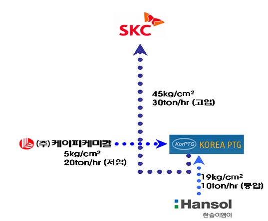 SKC·KP케미칼 등 4社 ´에너지교환 네트워크 구축´
