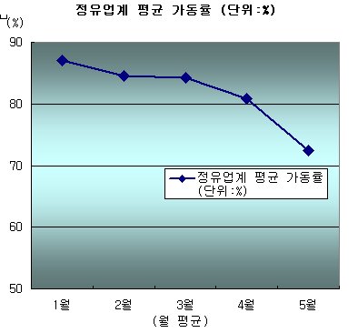 정유4社, 5월 가동률 70%대로 ´급락´
