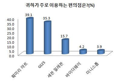 편의점 훼미리마트,  GS25 앞서