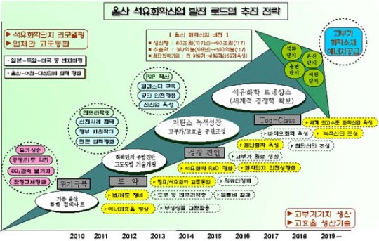 울산석화단지, ´첨단화´로 글로벌 체질 개선