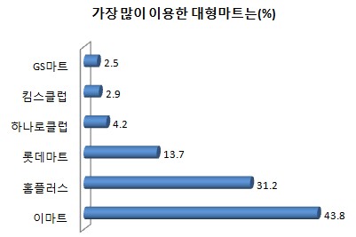 가장 많이 이용해본 대형마트 ´이마트´… 43.8%