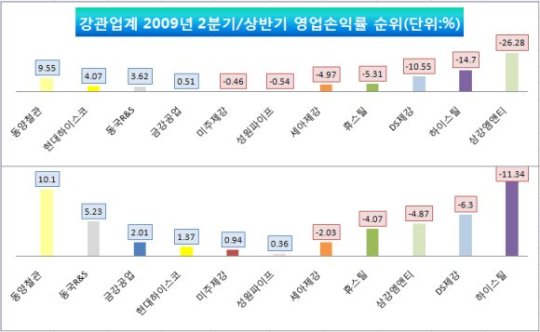 강관업계, 상반기 영업이익률 ‘0.5%’