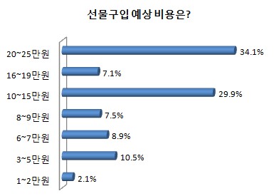 “연휴 짧아도 부모님은 뵙겠다!” … 10명 중 9명