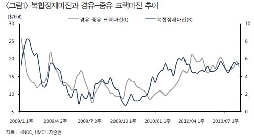 정유업종 ´암흑기´서 ´부활´ 서막