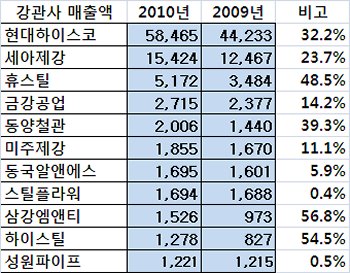 강관업계, 지난해 장사 ´실속없다´