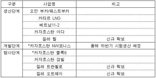 LG상사 국내기업 최초 칠레 석유광구 확보