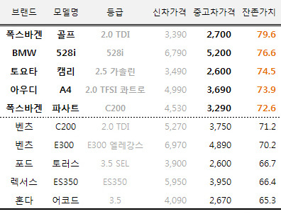 ´폭스바겐 골프´의 위엄, 중고로 팔려도 몸값은...