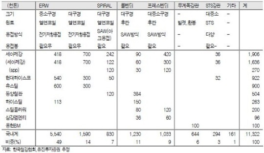 올해 강관 생산능력 1천132만t 달할 것