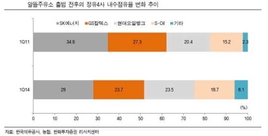 삼성토탈, 제5 정유사 등극…알뜰주유소 사업 확장