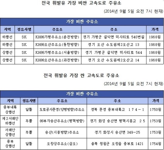고속도로 주유소, 휘발유 가장 싼 곳 어디?