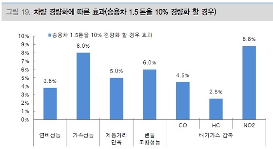 엔지니어링플라스틱 업계, 車 경량화·저유가 수혜 톡톡