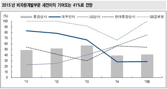종합상사, 본업 무역부문 비중 다시 확대될 수 있을까?