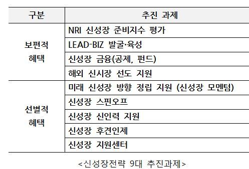 신성장창조경제협력연합회, 9대 신성장전략 추진과제 발표