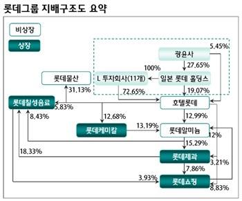 2차 형제의 난 발발, 혼탁해진 롯데그룹주 등락 살펴보니