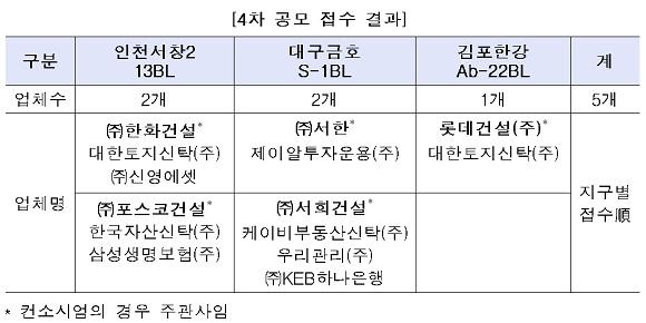 인천서창 뉴스테이, 한화건설vs포스코건설 ‘격돌’