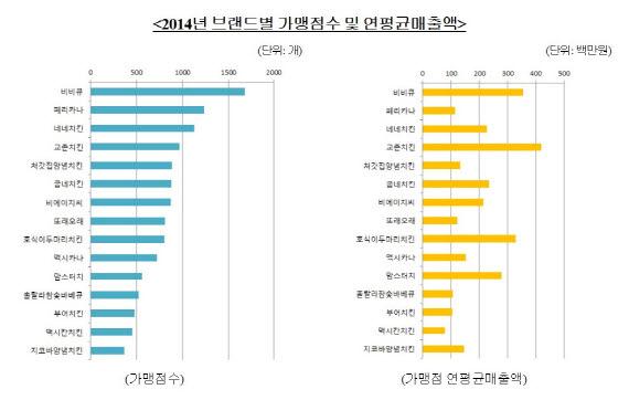 ‘BBQ’ 치킨 가맹점 최다 보유…연매출액 1위 ‘교촌치킨’