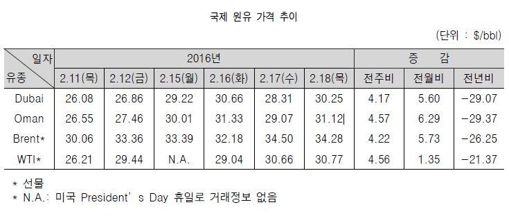 유가, 감산 공조 움직임에 상승세…나프타 동반 상승