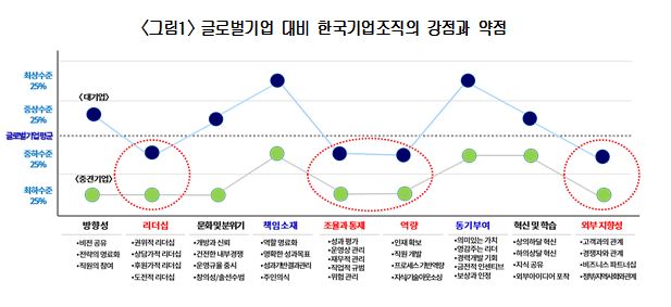 후진 문화에 병든 한국기업··· 조직건강 ‘빨간불’