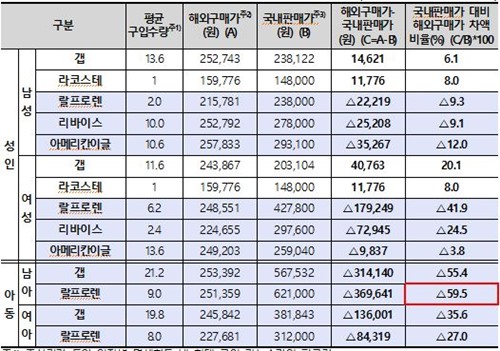 수입의류브랜드 한국서 50% 이상 비싸게 팔린다