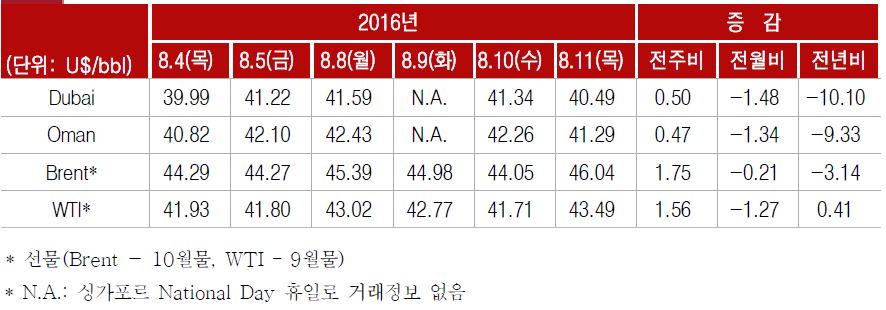 국제유가, 산유국 생산공조 가능성에 상승…나프타 동반 상승