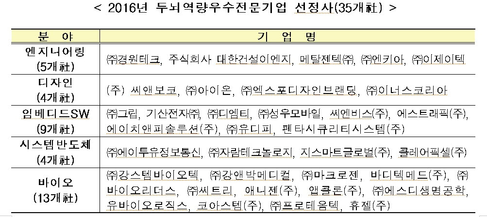 경원테크 등 35개사 올해 두뇌역량우수기업으로 선정
