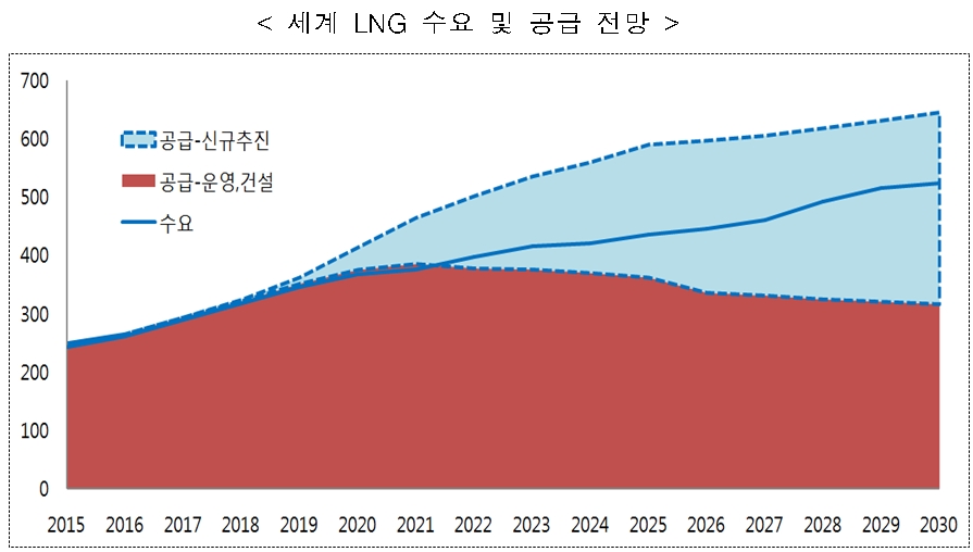 가스공사 제5 LNG기지 후보지역 곧 발표...당진·여수 2파전