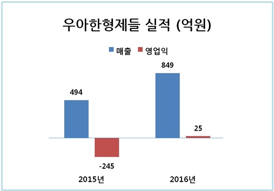 우아한형제들, 지난해 영업익 25억원…전년비 흑자전환