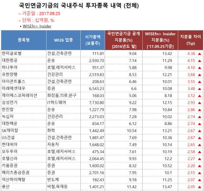 국민연금이 올해 지분 집중 매수한 기업은?
