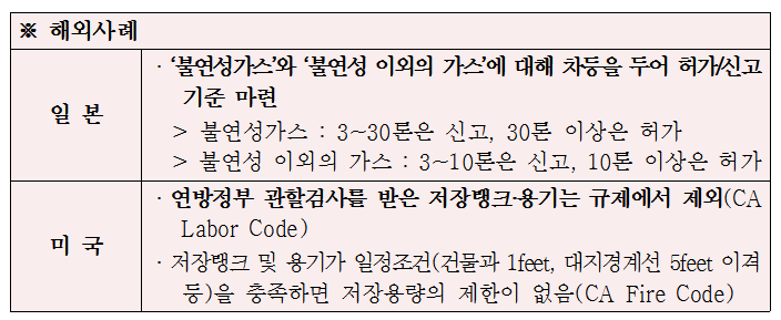 고압가스연합회 산업용 고압가스 제도 개선 필요