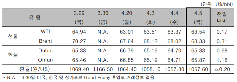 유가 상승, WTI 63.54달러…카타르 산유국 공조 지지