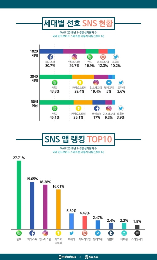 세대별 선호 SNS, 1020 페북∙인스타…3040 밴드∙카스