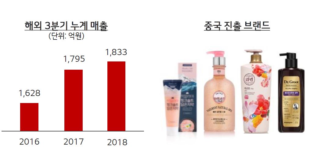 쪼그라든 생활용품 사업 돌파구는?