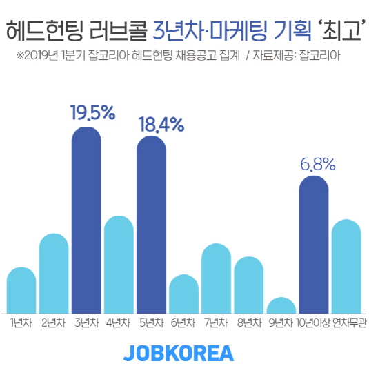 헤드헌팅 러브콜 1위 3년차 마케팅·광고 기획