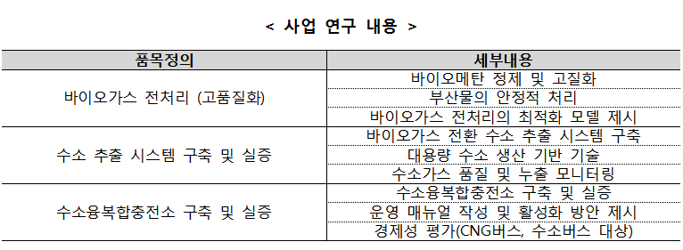 바이오가스 이용 수소융복합충전소 시범사업 본격화