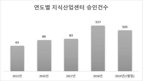 우후죽순 과잉 공급 지식산업센터…수익성 악화 우려