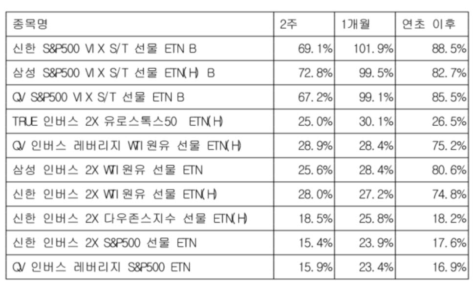 美급등락에 변동성지수 ETN 질주…한달 새 100% 올라