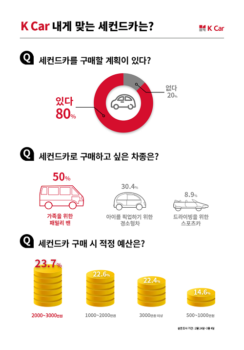 케이카 응답자 50%, 세컨카로 패밀리밴 중고차 구매 의향