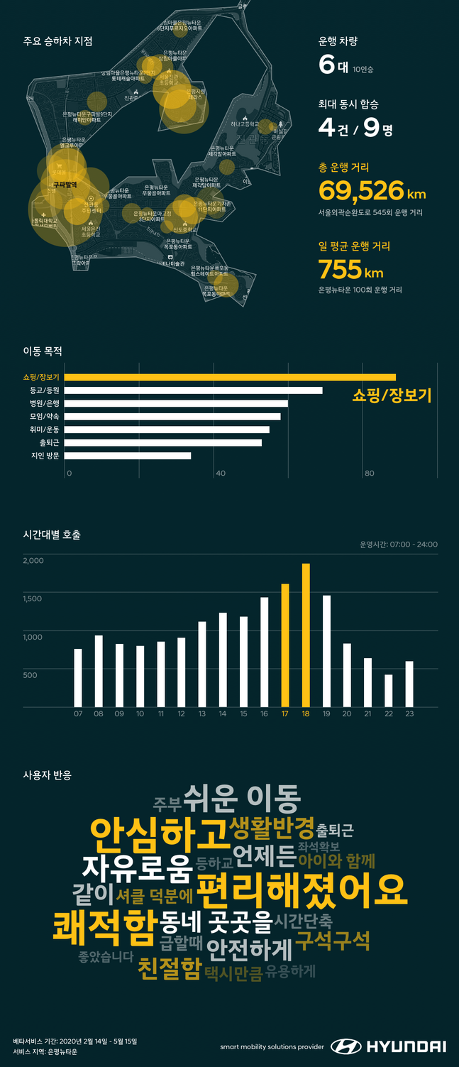 현대차-KSTM, AI 경로생성 모빌리티 서비스 ‘셔클’ 가능성 봤다