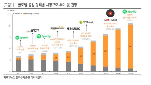 빅히트 상장부터 스포티파이 상륙까지...엔터주 으쓱
