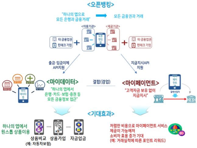 핀테크기업도 오픈뱅킹 데이터 제공하고 운영비용 분담한다