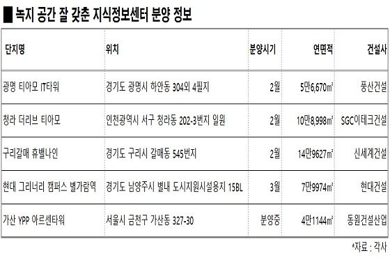 때깔 좋은 업무공간, 분양시장서도 인기