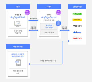 한컴위드, 통합 인증 중계 플랫폼 애니사인 라이트 플러스 출시