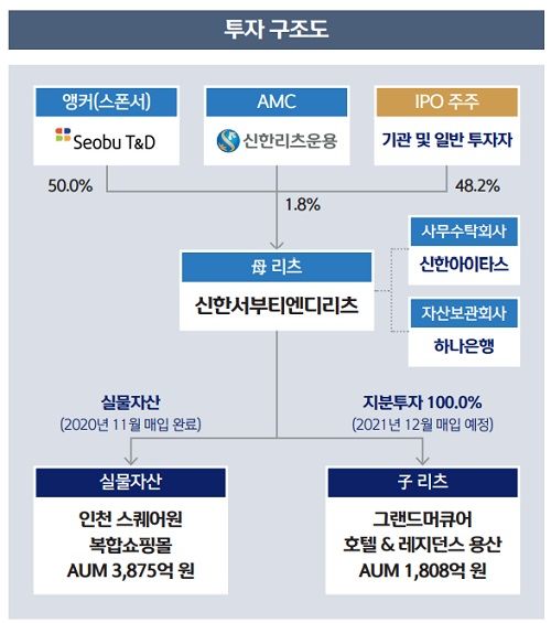 신한서부티엔디리츠, 증권신고서 효력 발생…본격 상장 절차 돌입