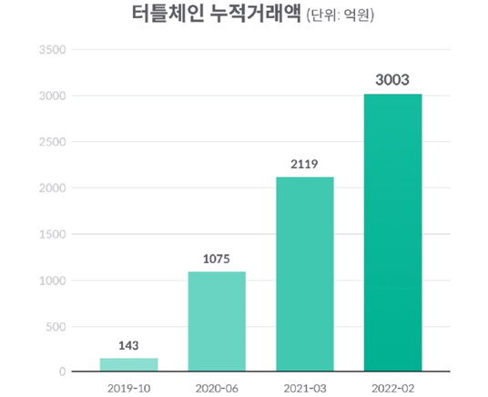 거북선컴퍼니, 패션 B2B 자동화 터틀체인 누적거래 3000억원 돌파