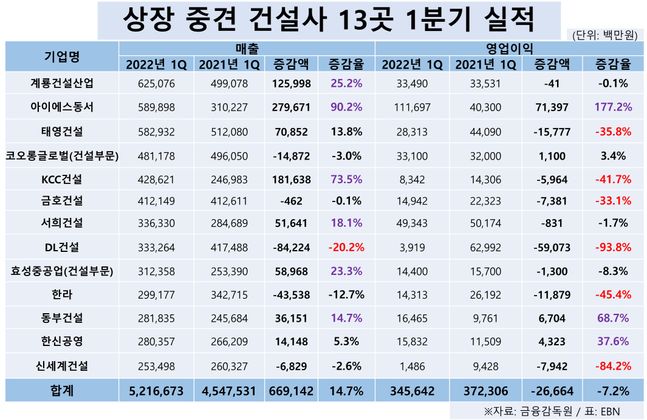 아이에스동서·동부건설·한신공영 1분기 훨훨